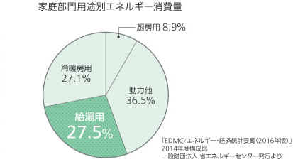 高効率で沸かす