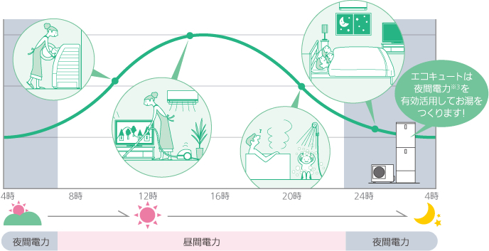 主に夜間電力を使うので、昼間の電気使用量を抑えます