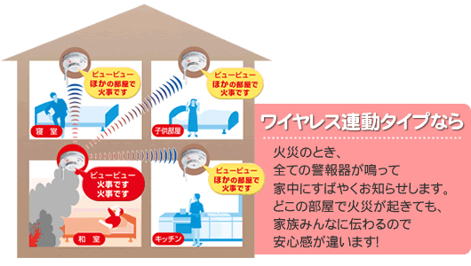 3.「ワイヤレス連動型」なら、すばやく家中に知らせます。