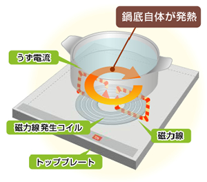 IHのしくみ 電磁誘導加熱 (induction heating)