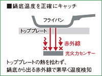 高い熱効率がそのヒミツ