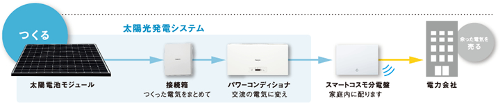 太陽光発電のしくみ