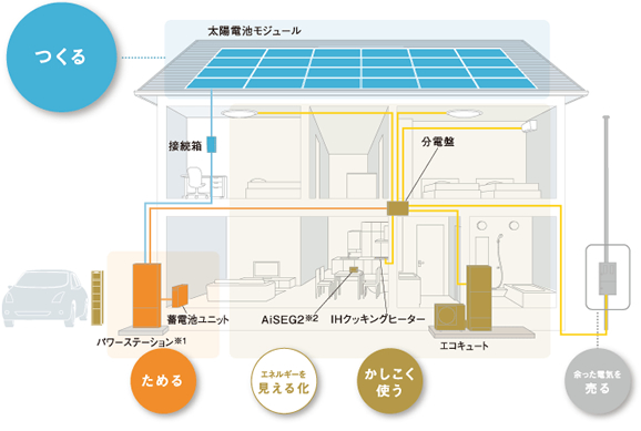 他の設備商品と組み合わせたシステム例