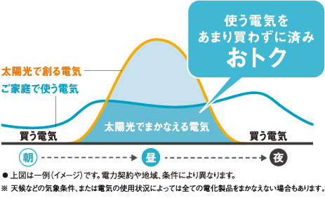 使う電気をあまり買わずに済みおトク