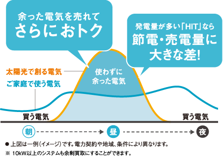 余った電気を売れてさらにおトク